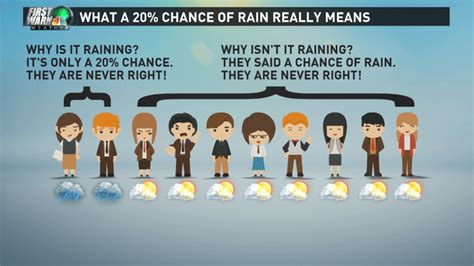 What Does Percent Chance of Rain Mean in a .